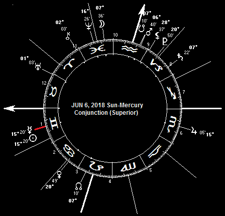 JUN 6, 2018 Sun-Mercury Conjunction (Superior)